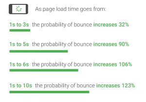 Page Load Times