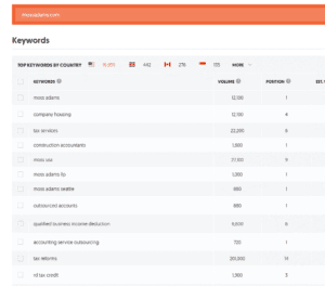 Top Keywords by Country