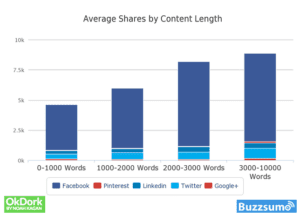 Ideal Blog Length for SEO