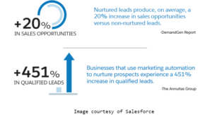 SalesForce Marketing Automation Statistics