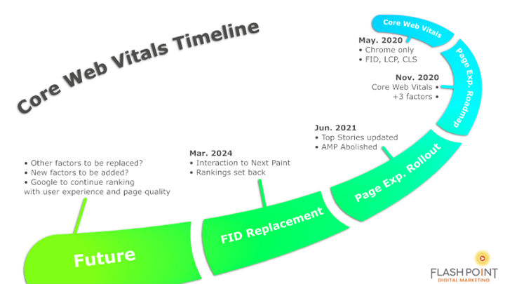 Core Web Vitals Timeline Infographic