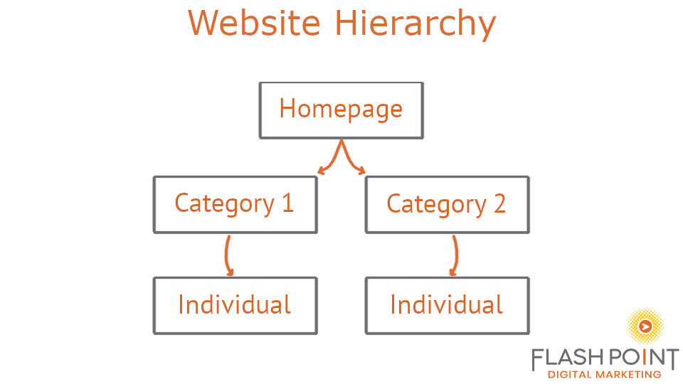 Website Hierarchy Good Website Hierarchy