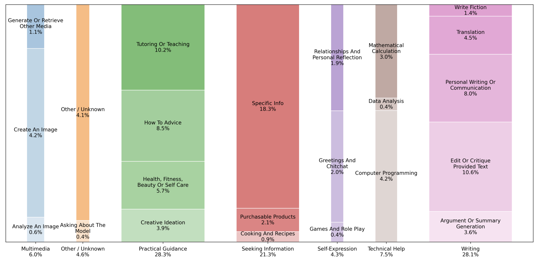 Breakdown of ChatGPT topic by percentage using 1.1 million sampled conversations. Source: How People Use ChatGPT, Chatterji et al. 2025.