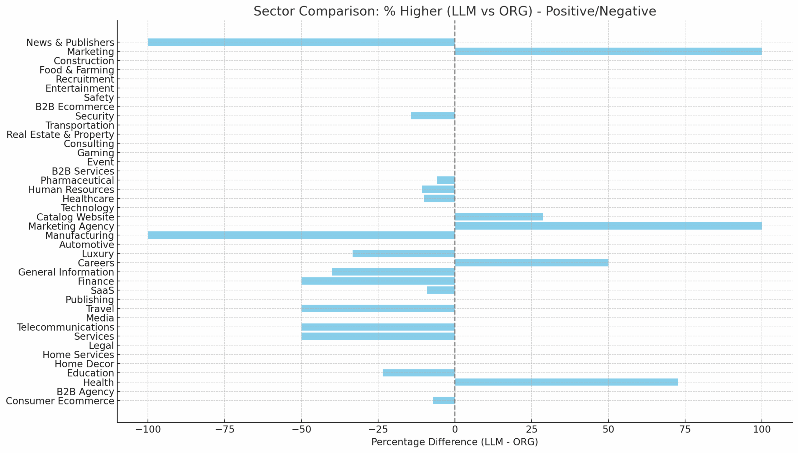 AI vs. organic search key events percentage by category. Source: salt.agency